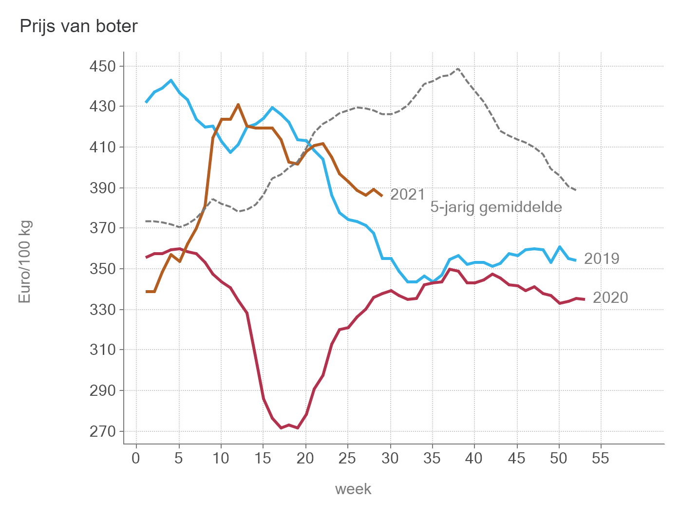 Prijzen Zuivel BE - Boter