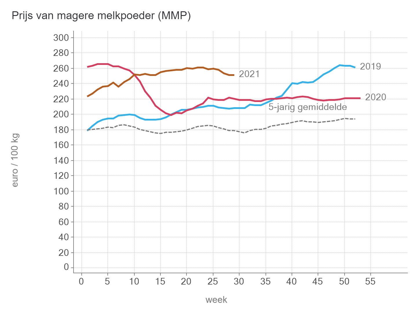 Prijzen Zuivel BE - MMP