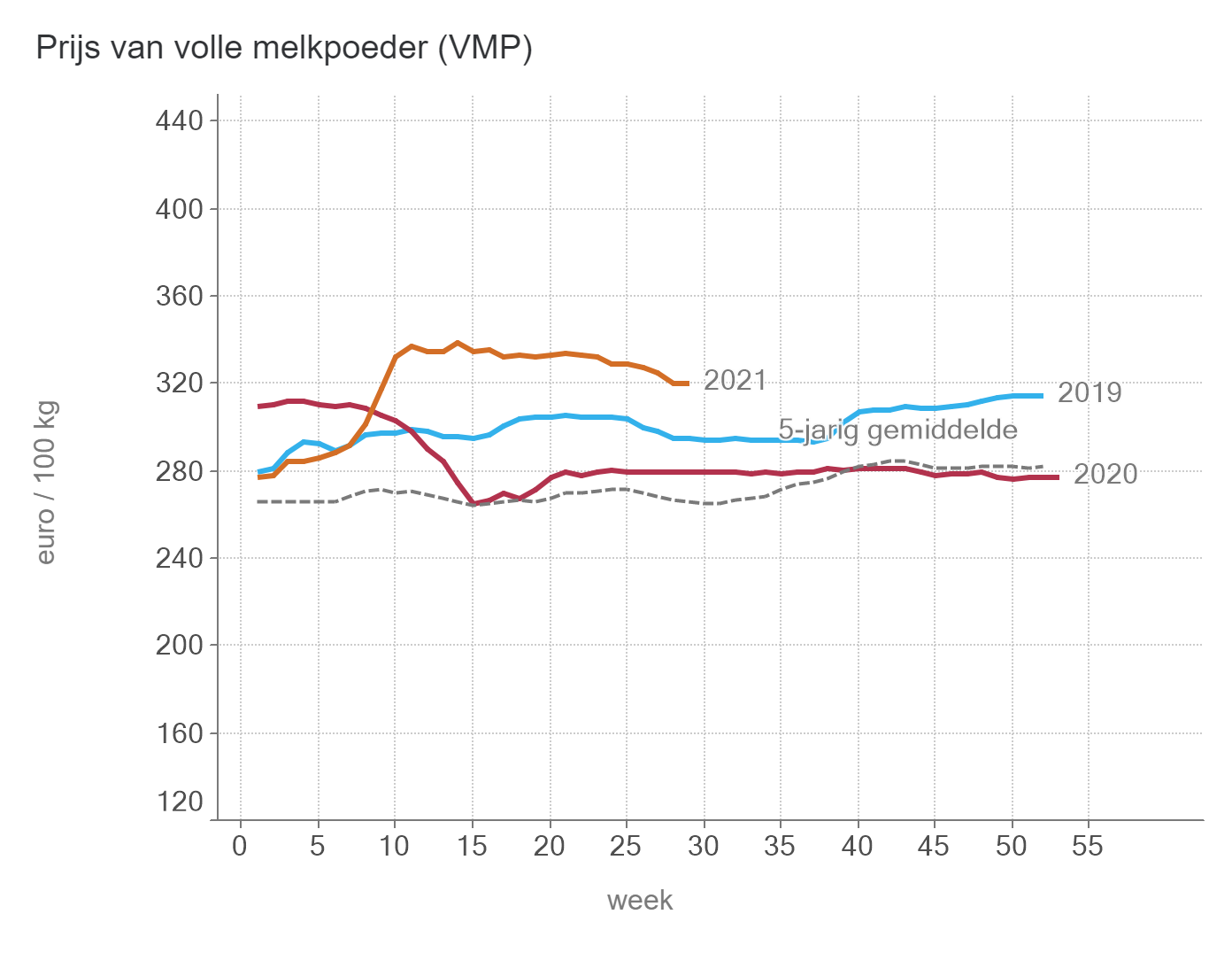 Prijs van VMP (BE)
