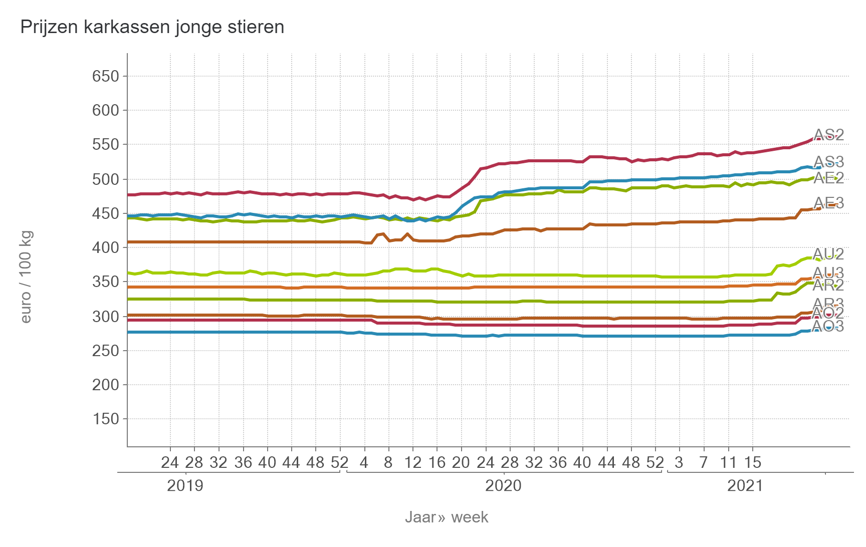 Prijzen Stieren BE