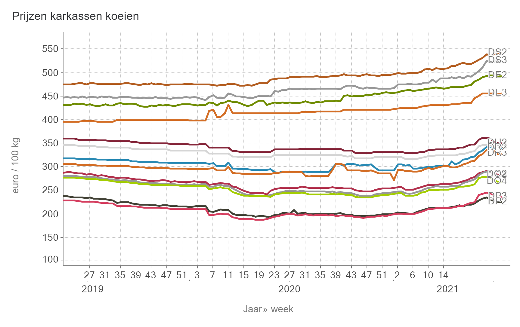 Prijzen Koeien BE