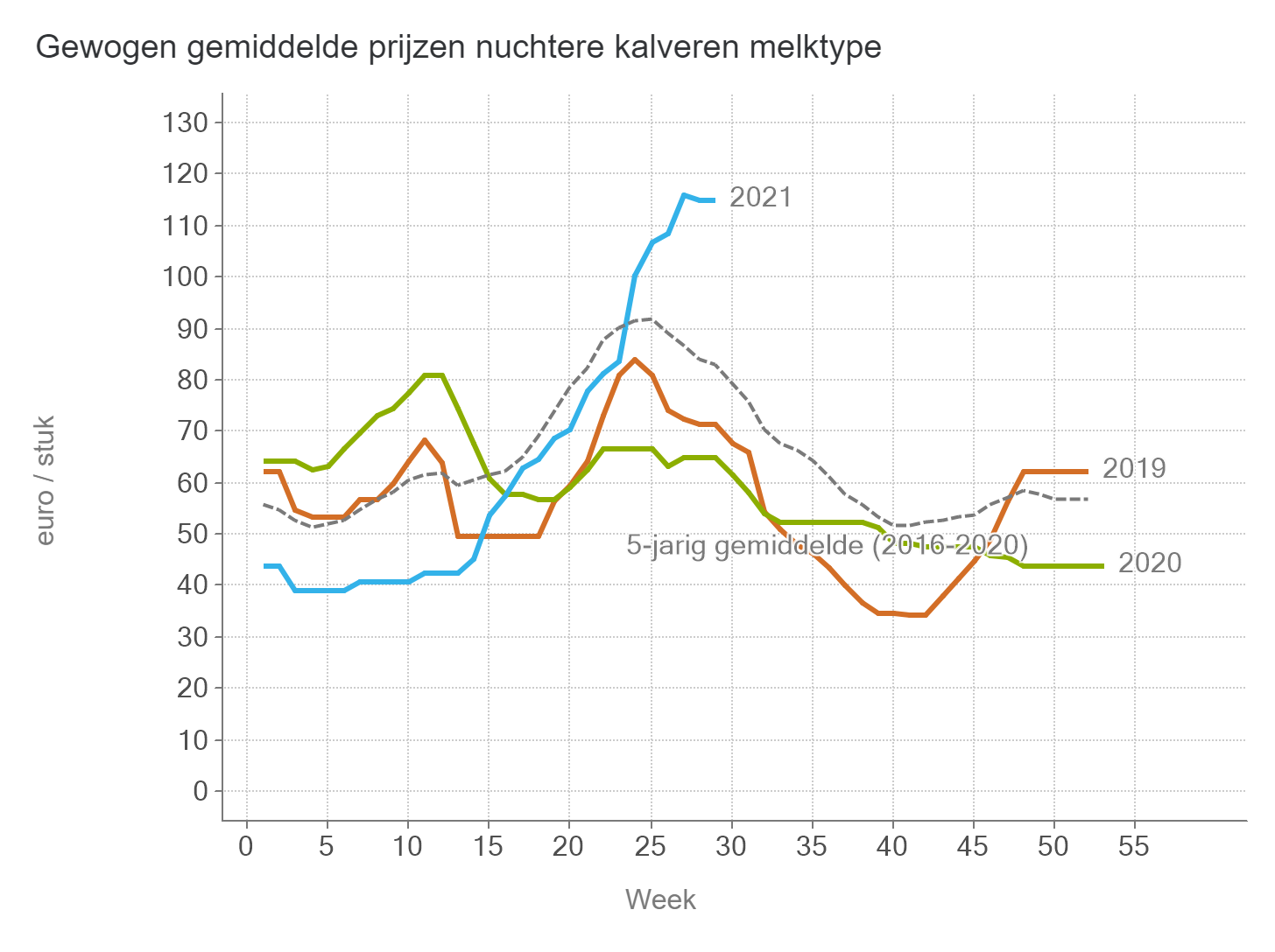 Prijzen NUKA Stieren Melk BE
