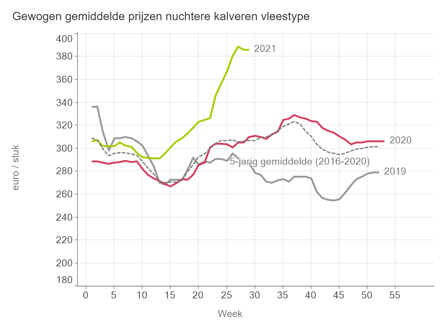 Prijzen NUKA stieren Vlees