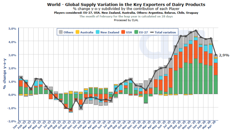 Global dairy