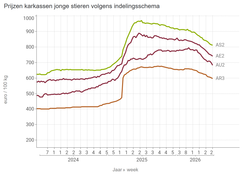 Prijzen karkassen jonge stieren volgens indelingsschema