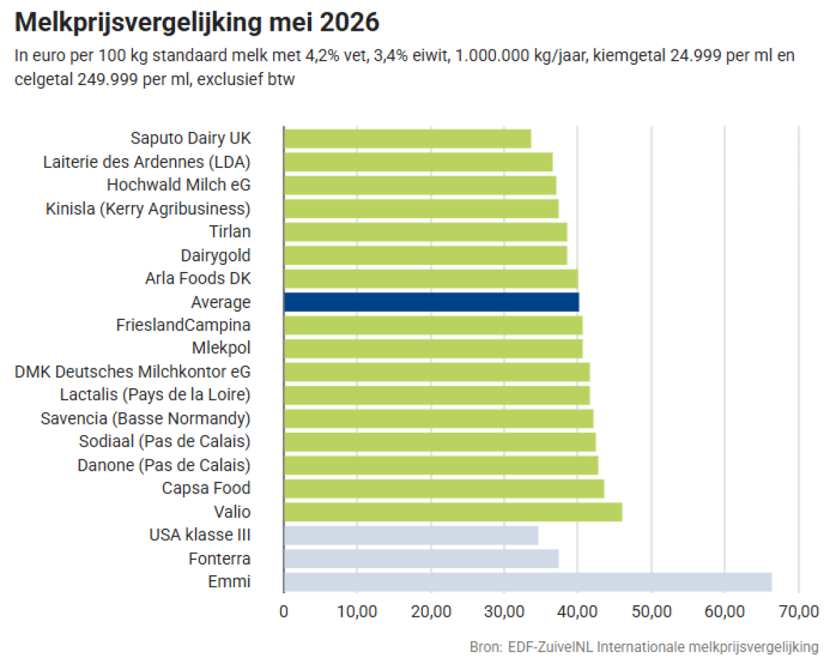 Melkprijs vergelijking