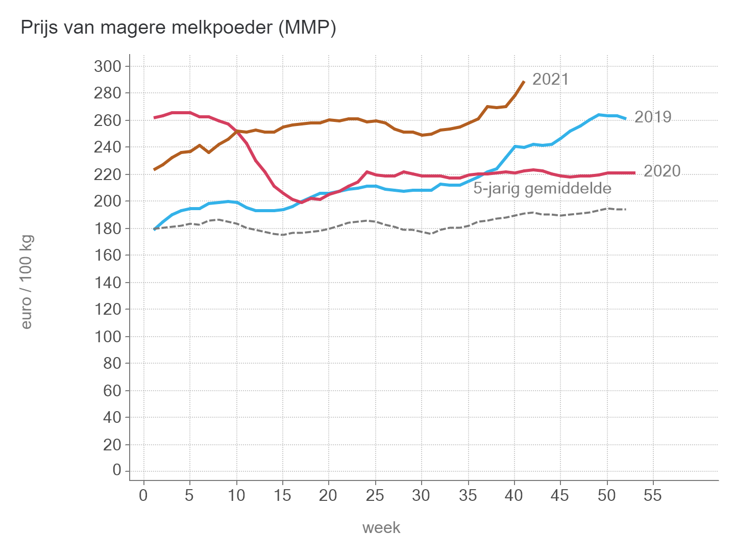 Prijzen Zuivel BE - MMP