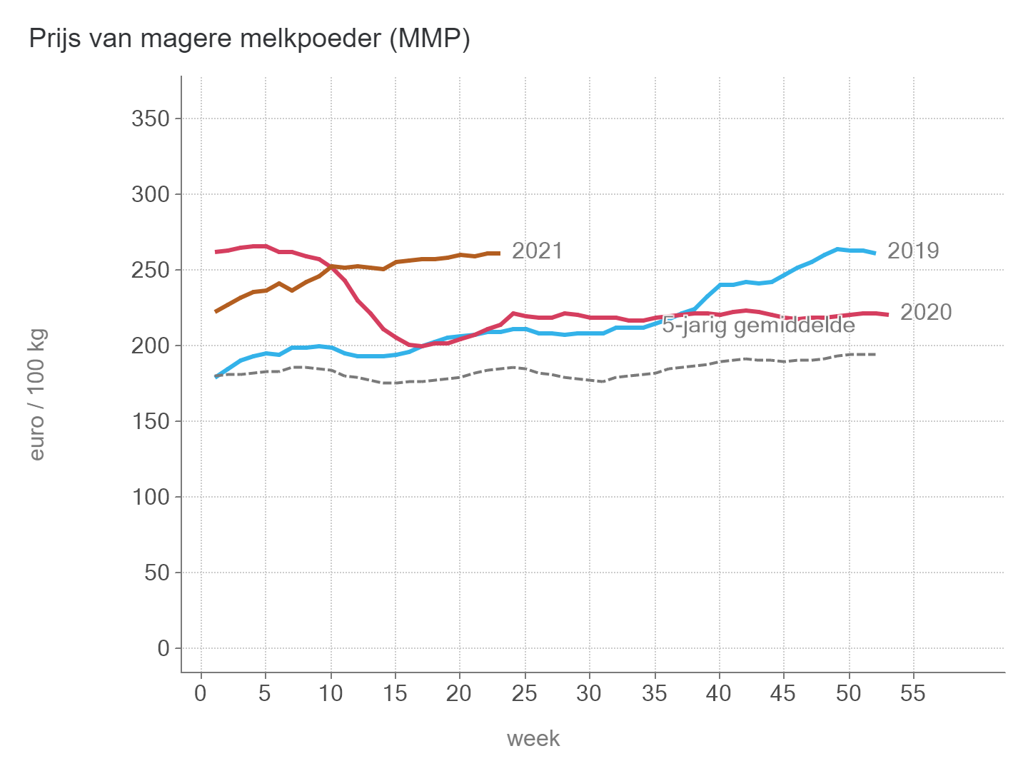 Prijzen Zuivel BE - MMP