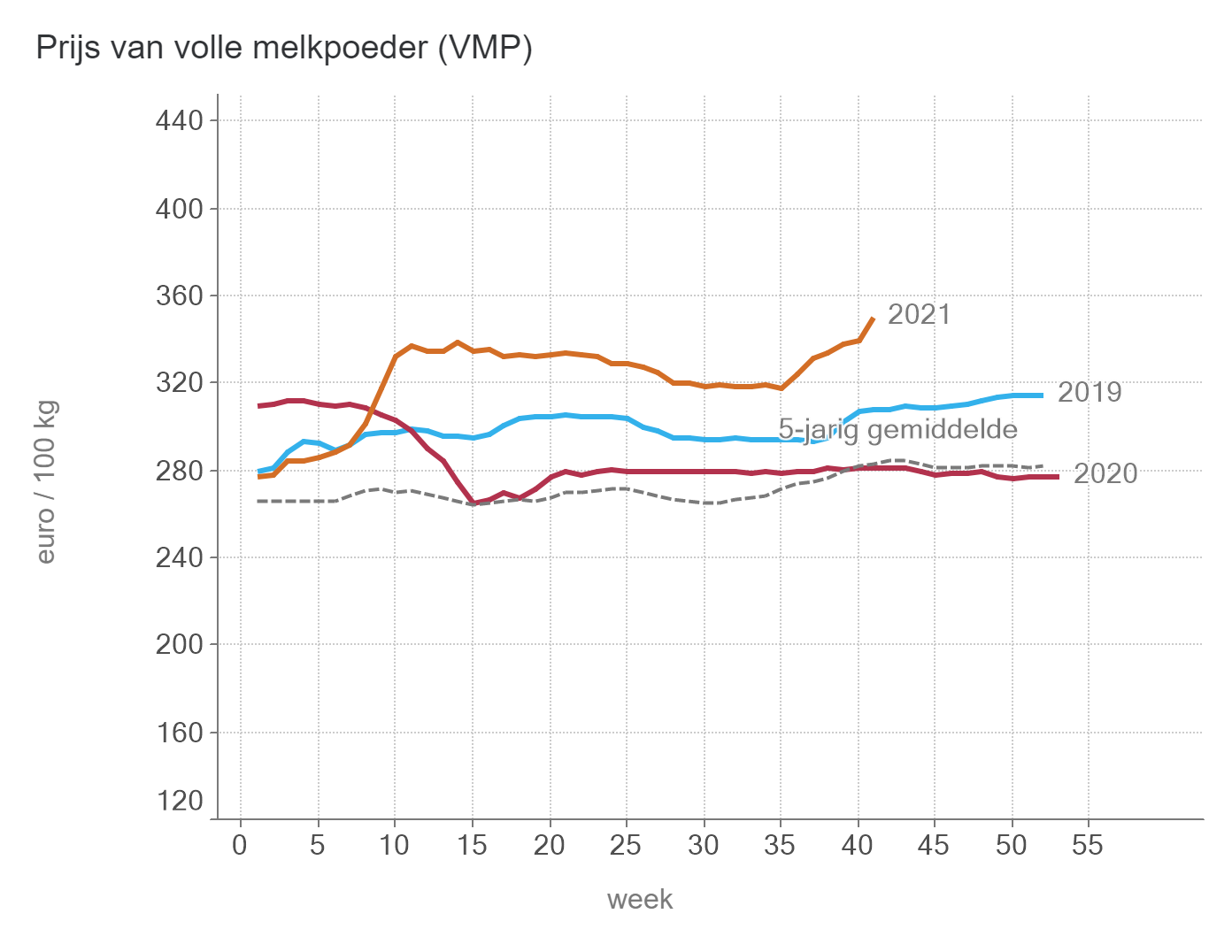 Prijs van VMP (BE)