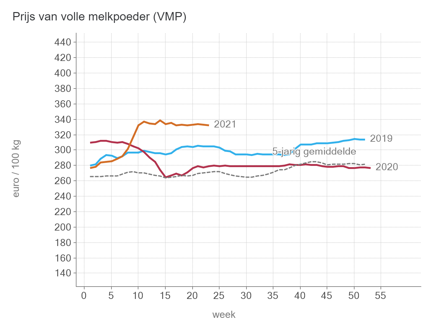 Prijs van VMP (BE)