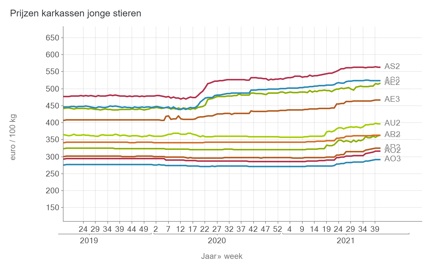 Prijzen Stieren BE