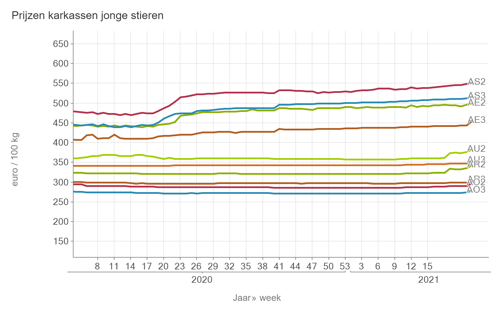 Prijzen Stieren BE