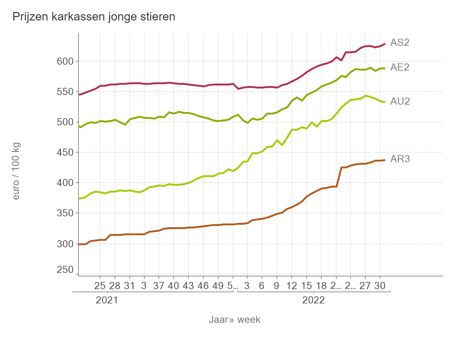 Prijzen jonge stieren BE