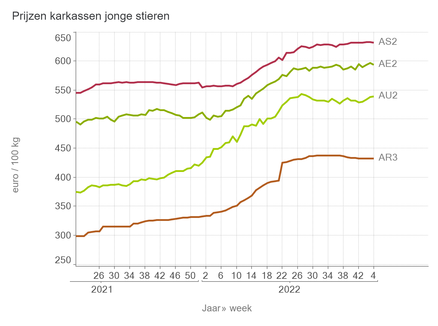Prijzen jonge stieren BE