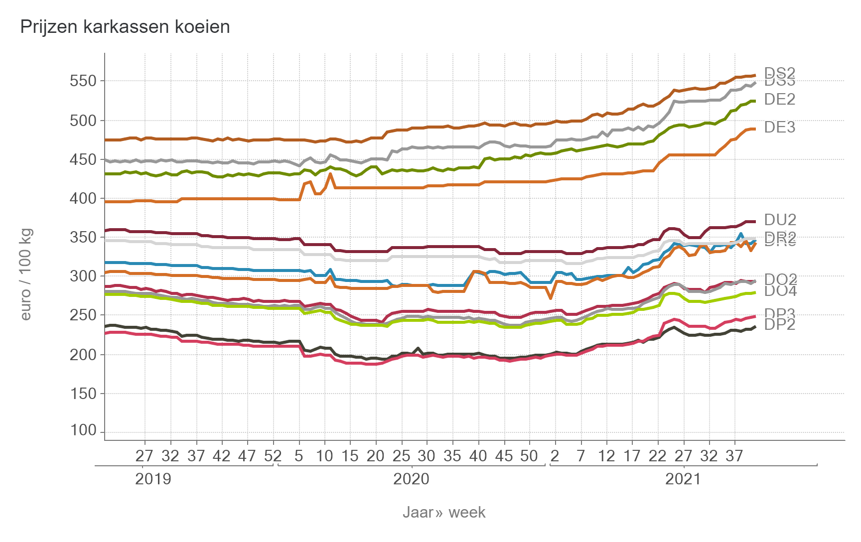 Prijzen Koeien BE