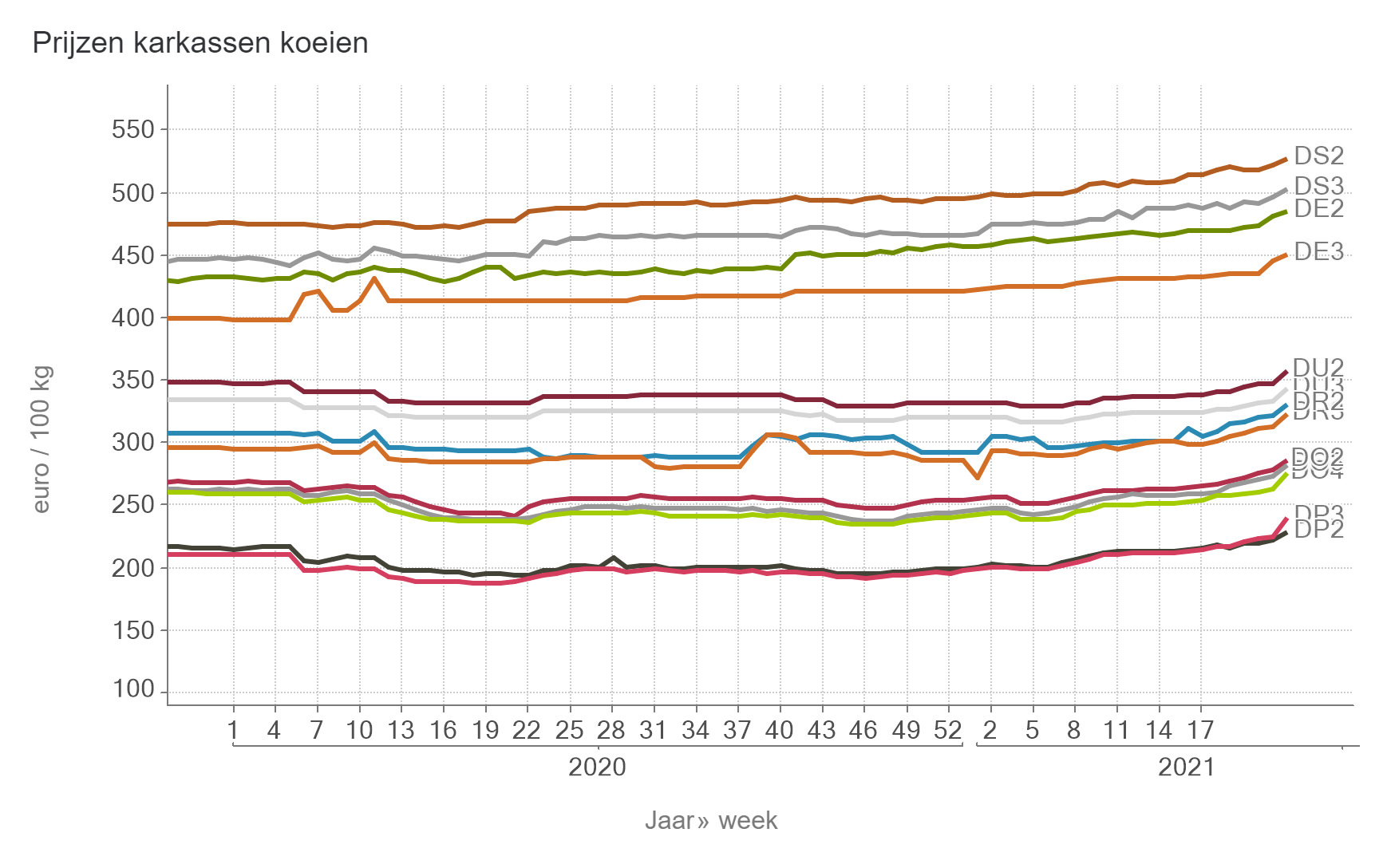 Prijzen Koeien BE