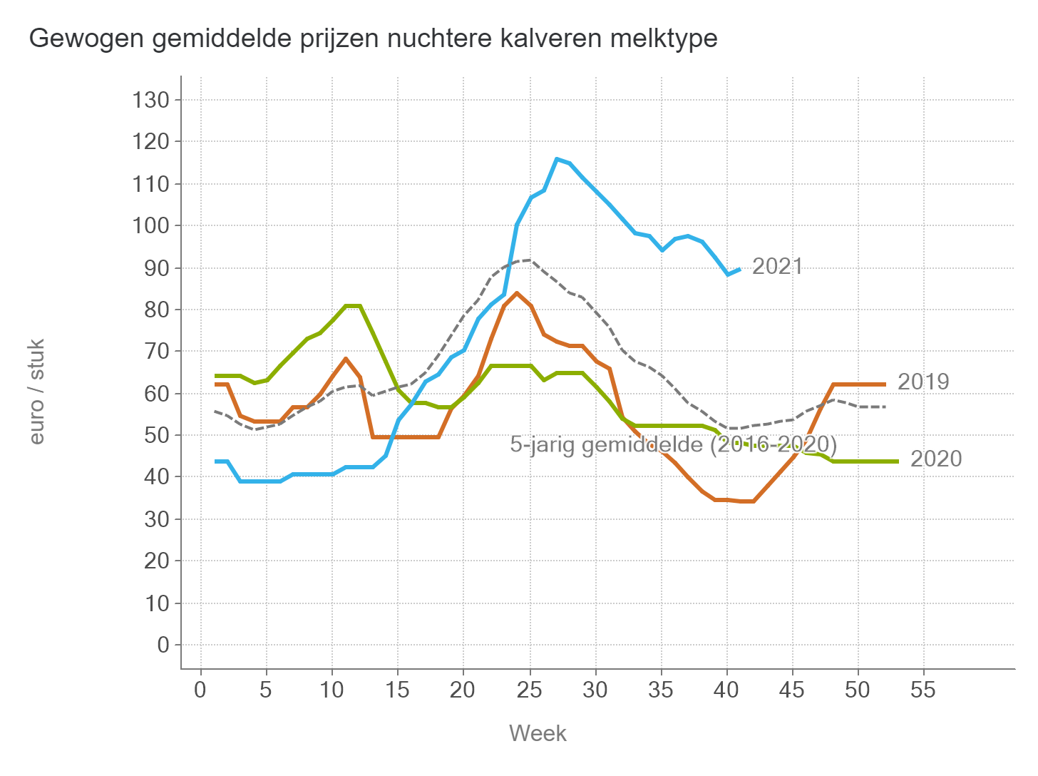 Prijzen NUKA Stieren Melk BE