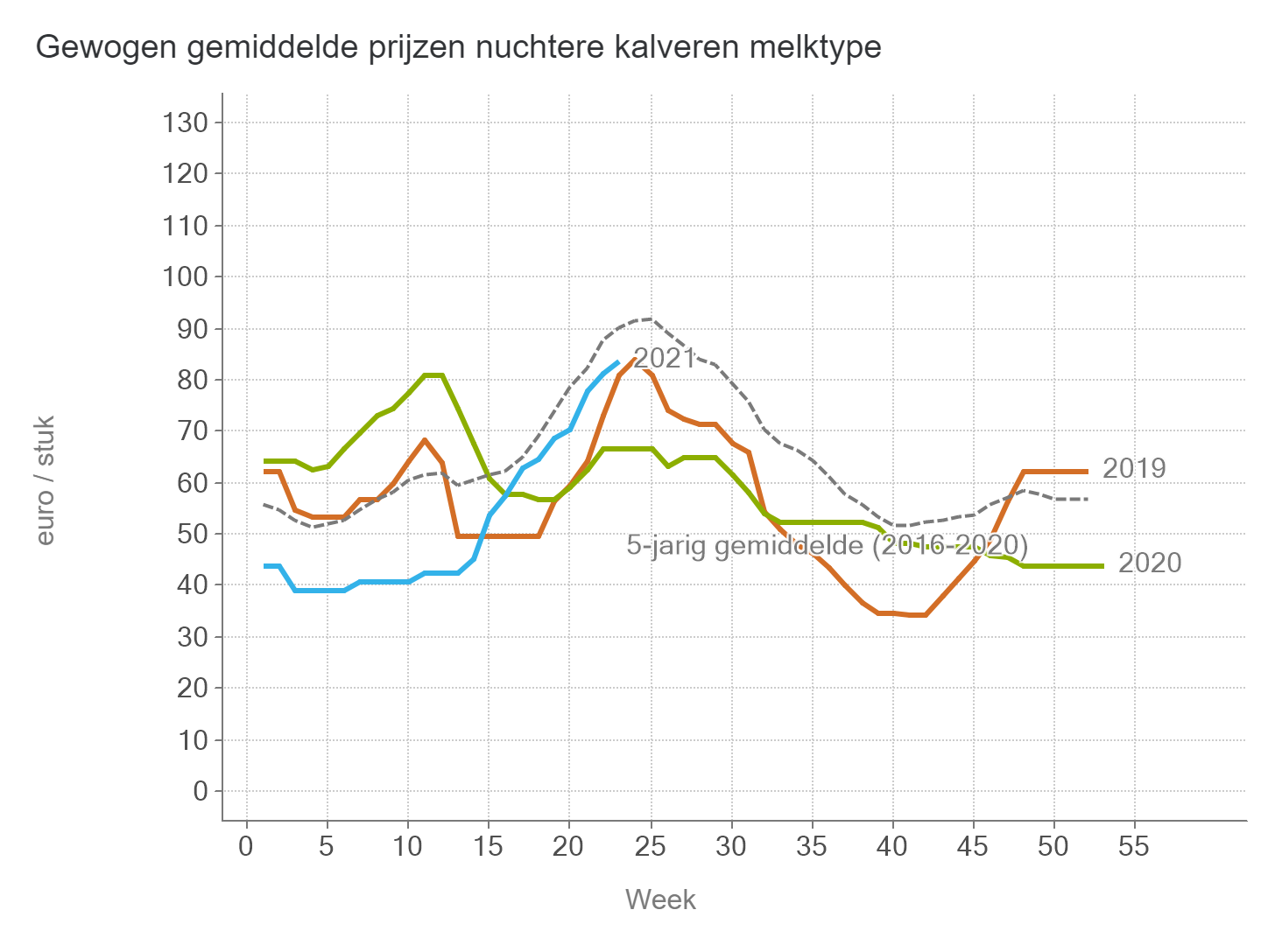 Prijzen NUKA Stieren Melk BE