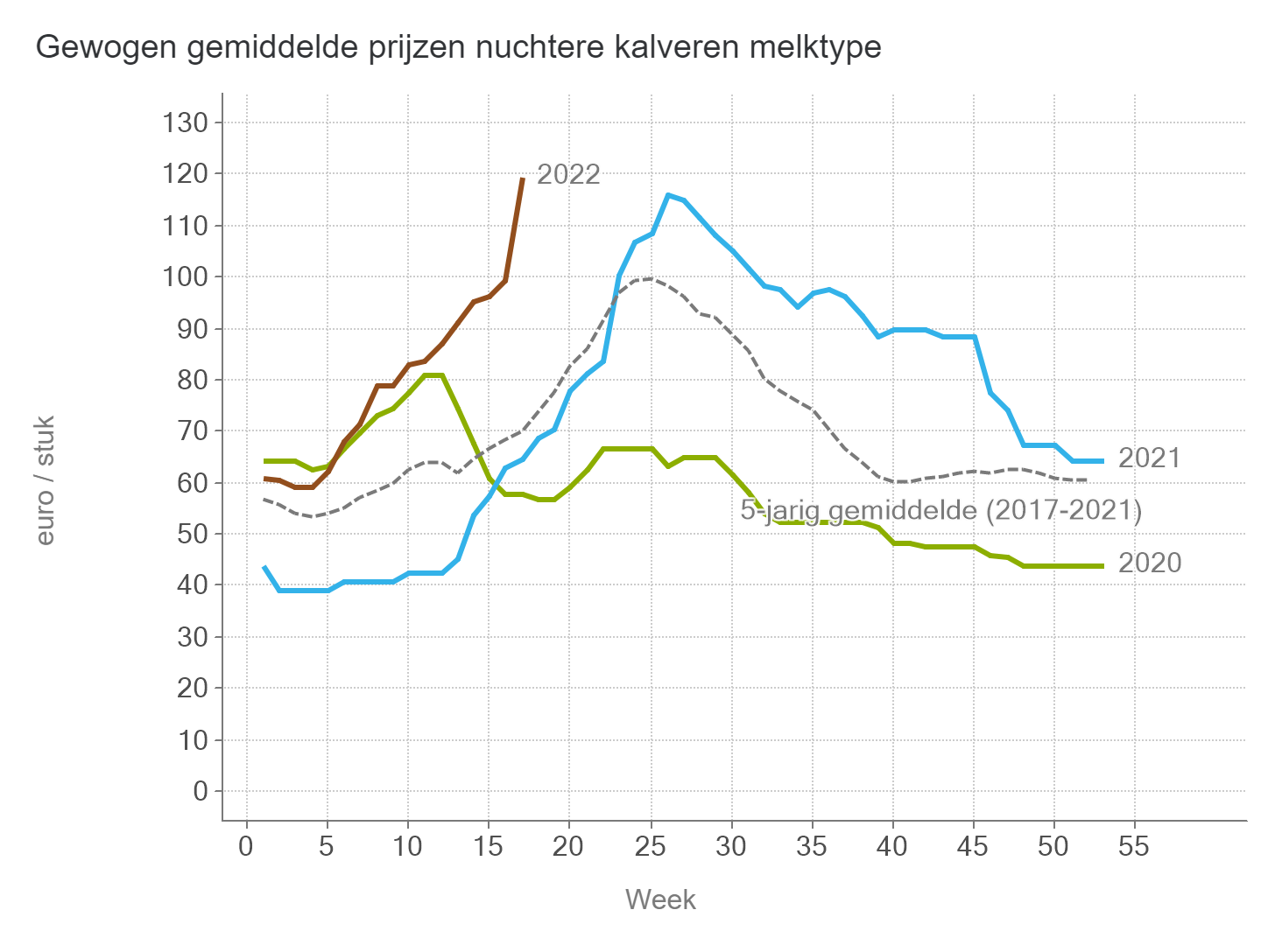 Prijzen NUKA Stieren Melk BE
