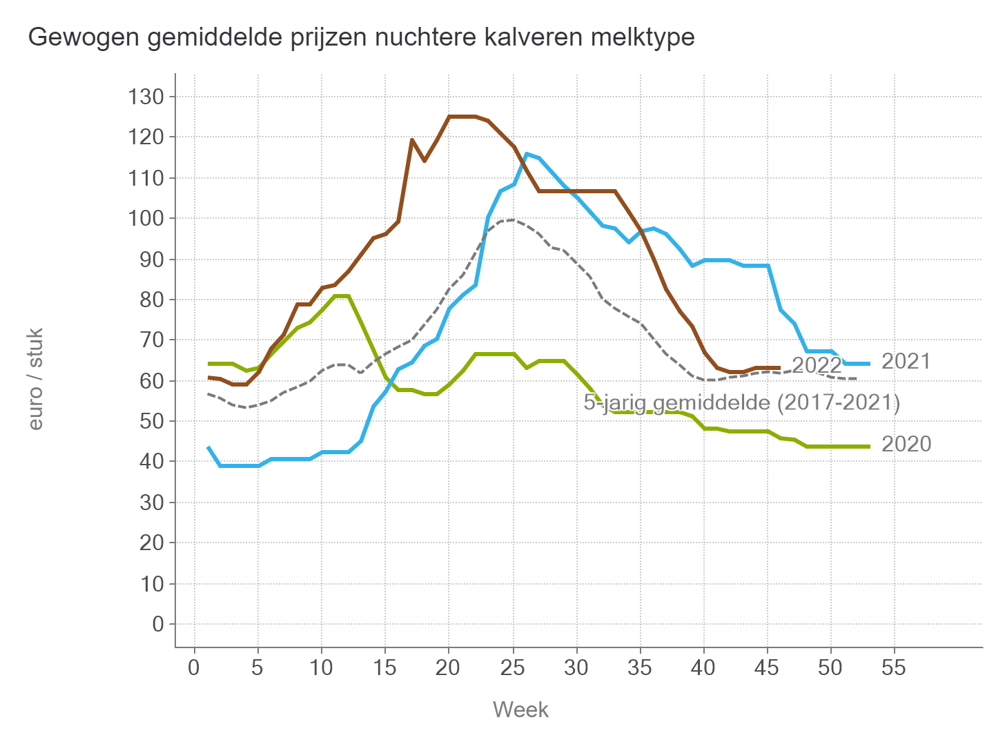 Prijzen NUKA Stieren Melk BE