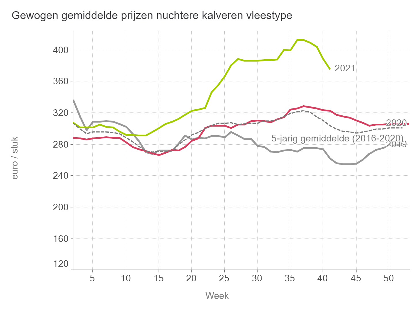 Prijzen NUKA stieren Vlees
