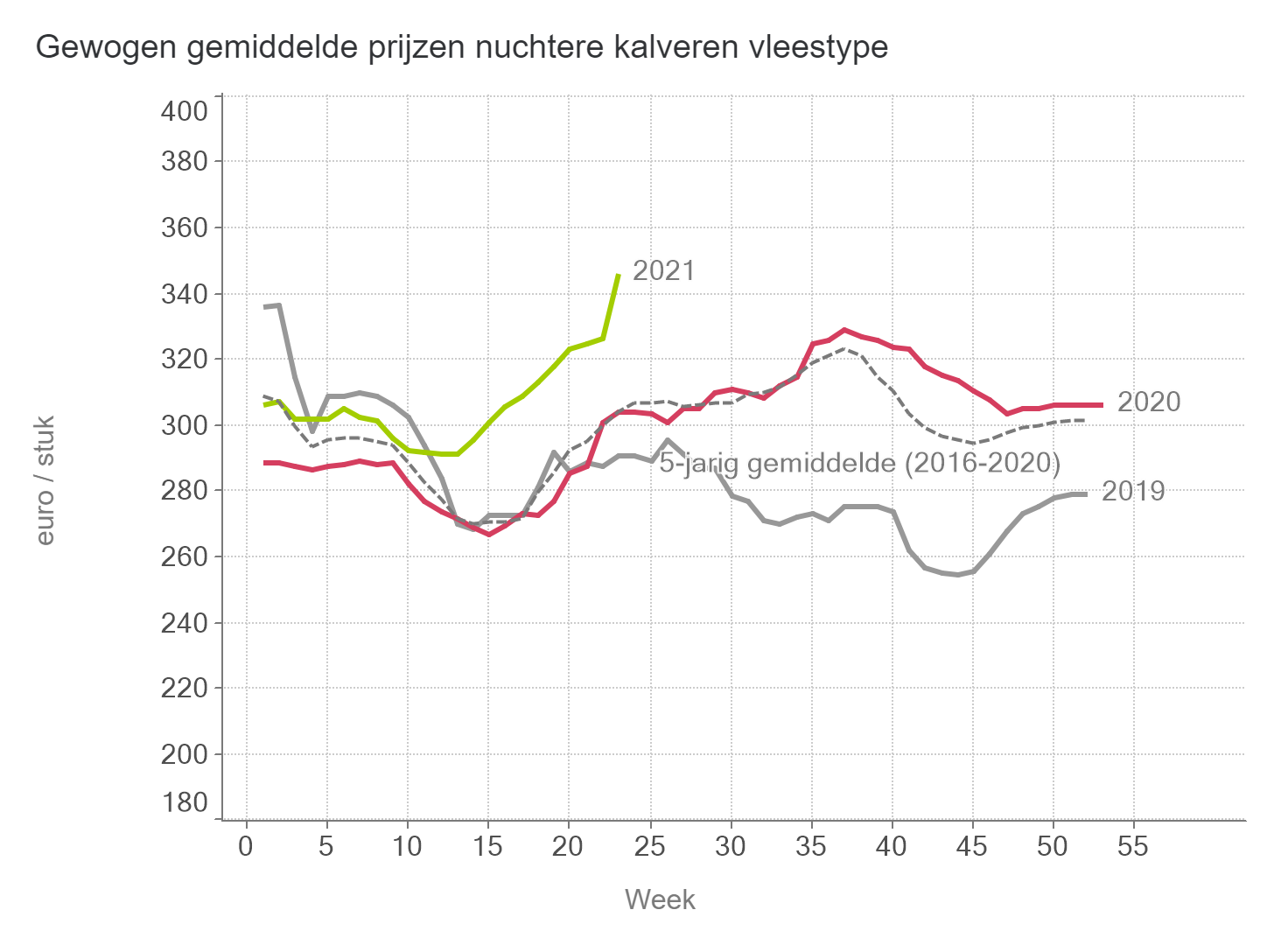 Prijzen NUKA stieren Vlees