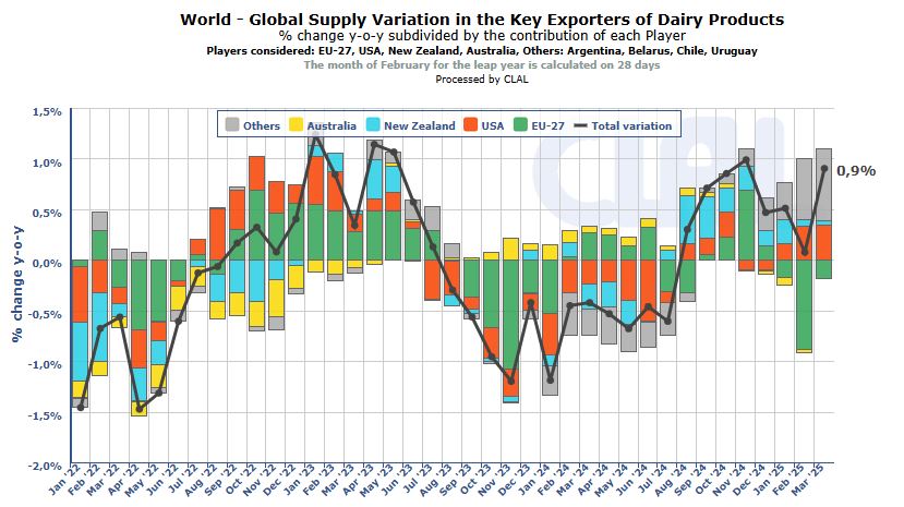 Evolutie productie exporteurs - Wereld