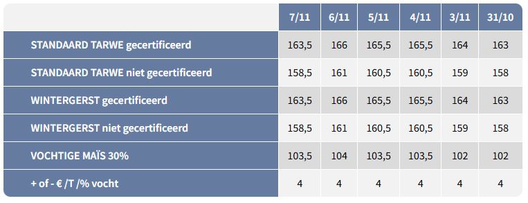 Prijzen Granen FEGRA