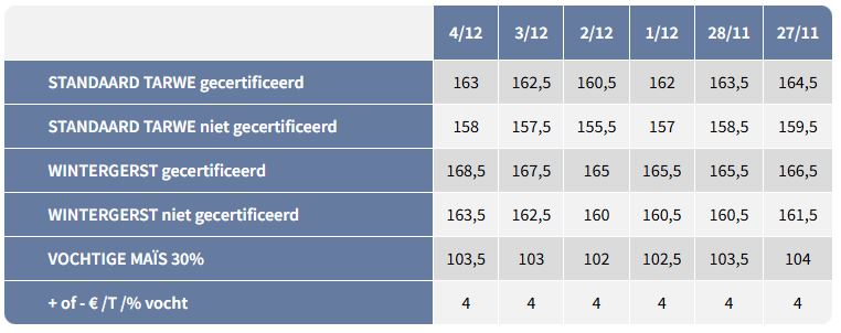 Prijzen Granen FEGRA