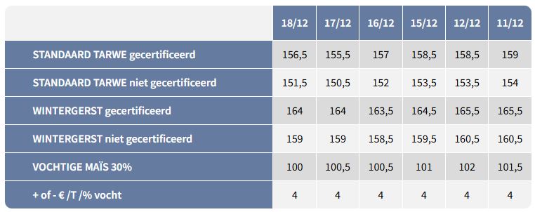 Prijzen Granen FEGRA