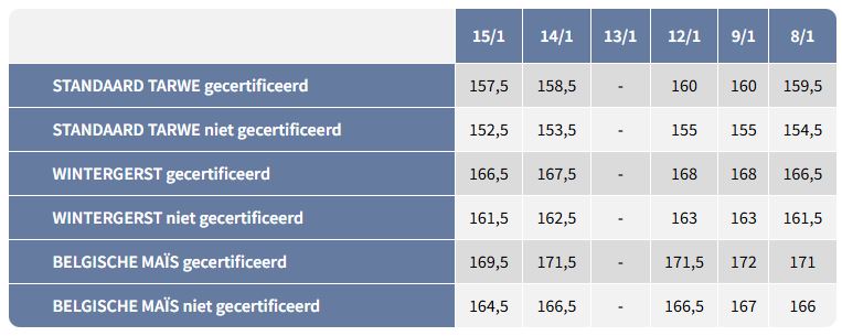 Prijzen Granen FEGRA