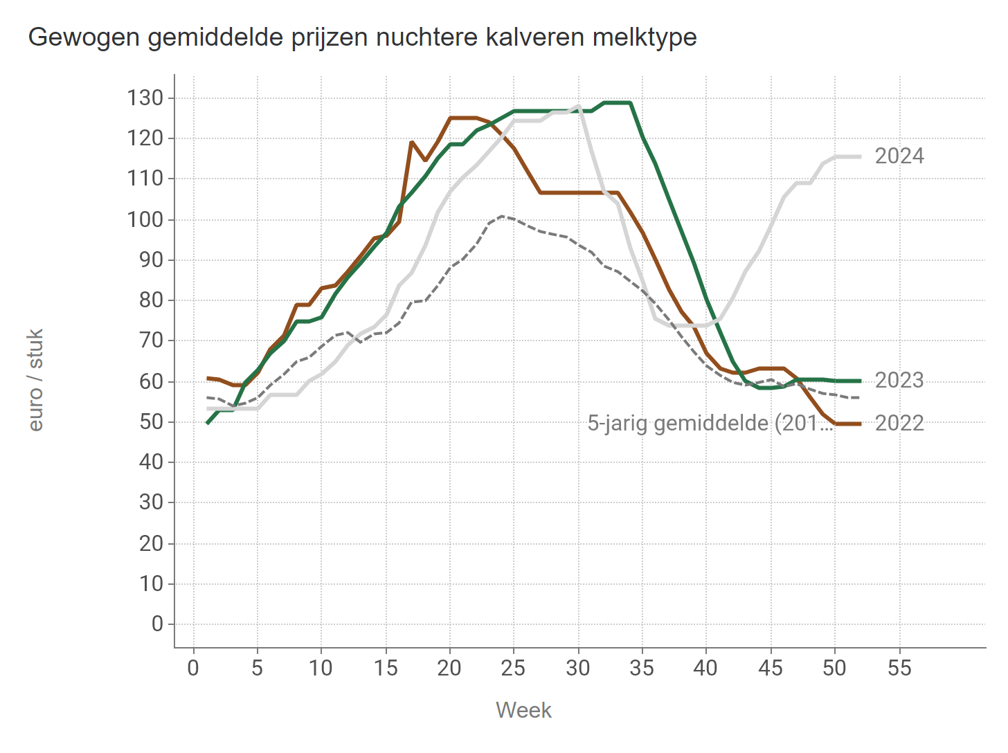 Prijzen NUKA Stieren Melk BE