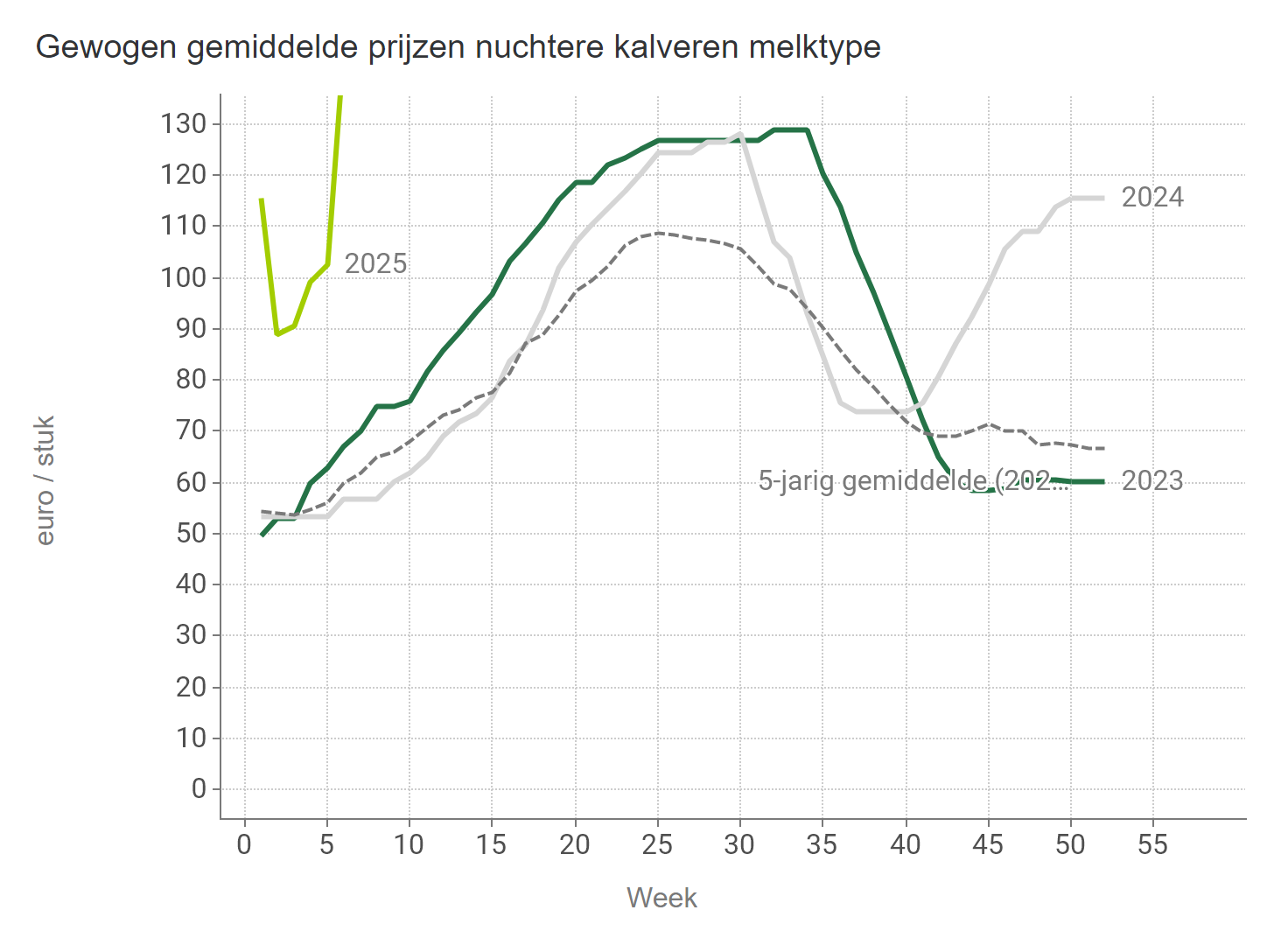 Prijzen NUKA Stieren Melk BE