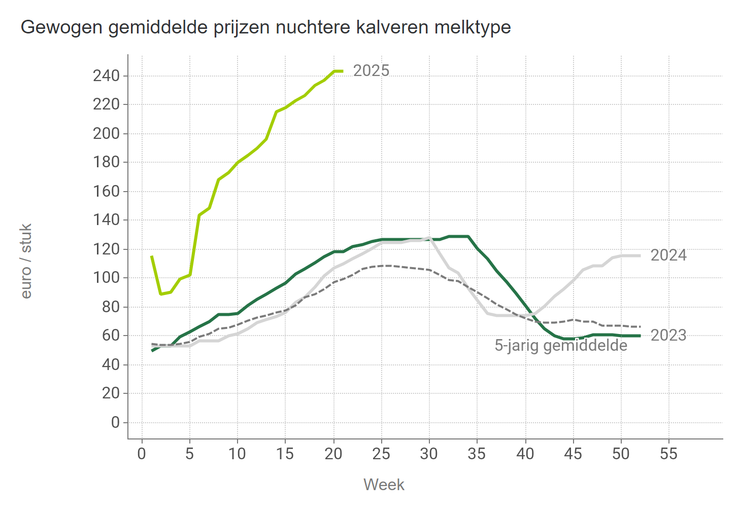 Prijzen NUKA Stieren Melk BE