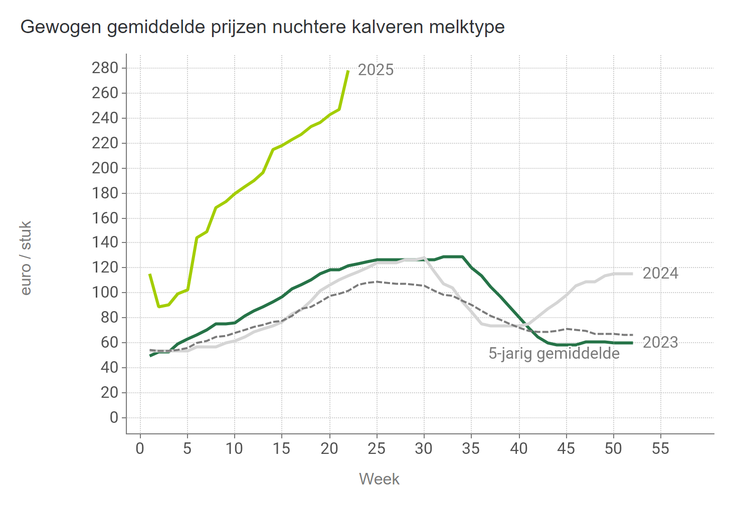 Prijzen NUKA Stieren Melk BE
