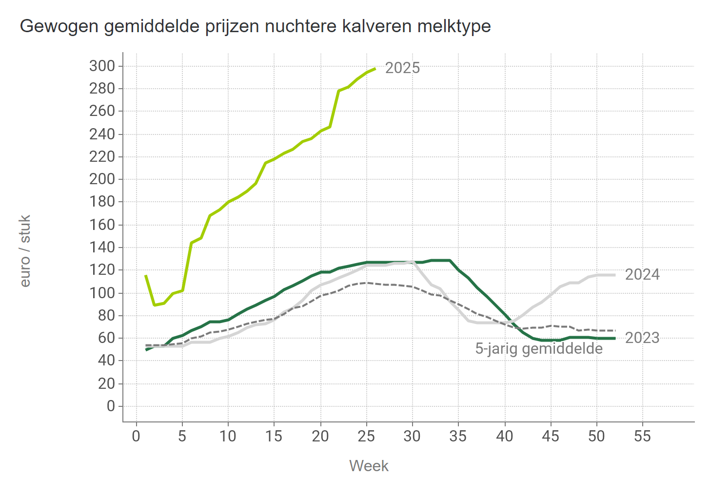 Prijzen NUKA Stieren Melk BE