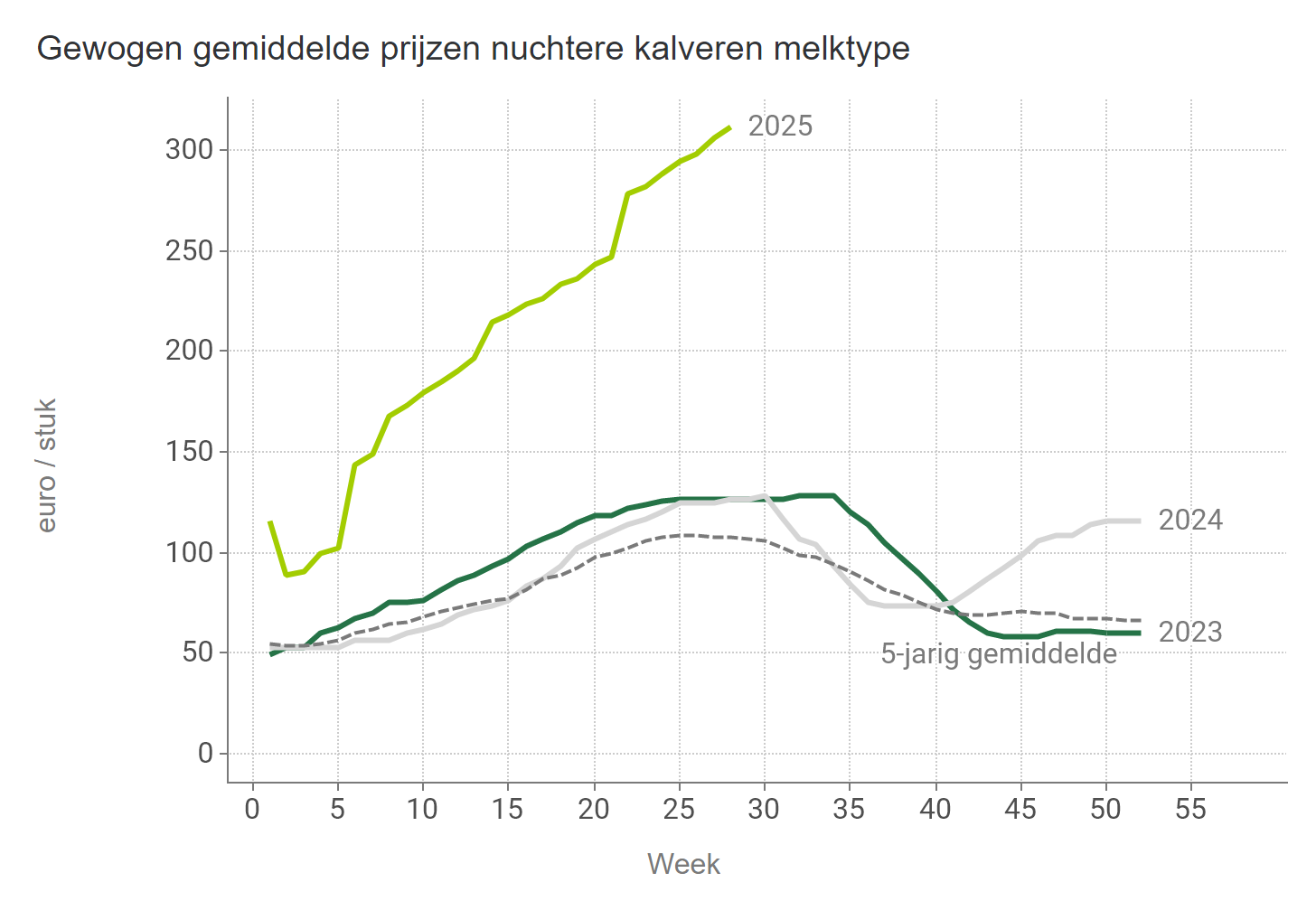Prijzen NUKA Stieren Melk BE