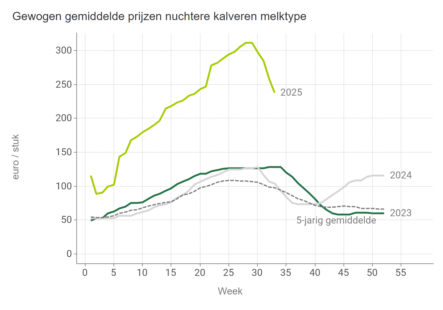 Prijzen NUKA Stieren Melk BE