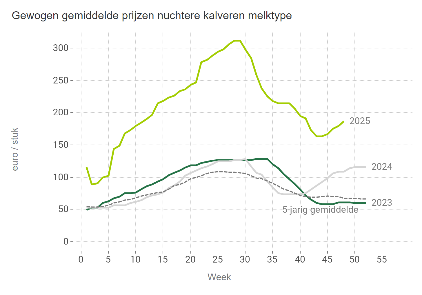 Prijzen NUKA Stieren Melk BE