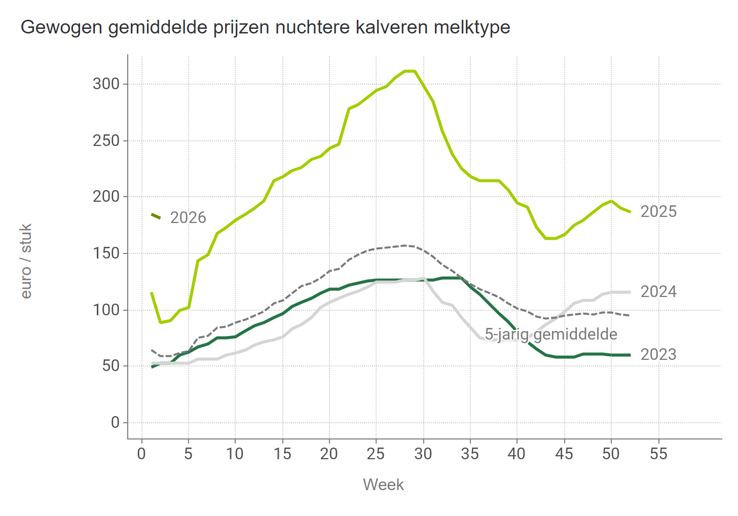 Prijzen NUKA Stieren Melk BE