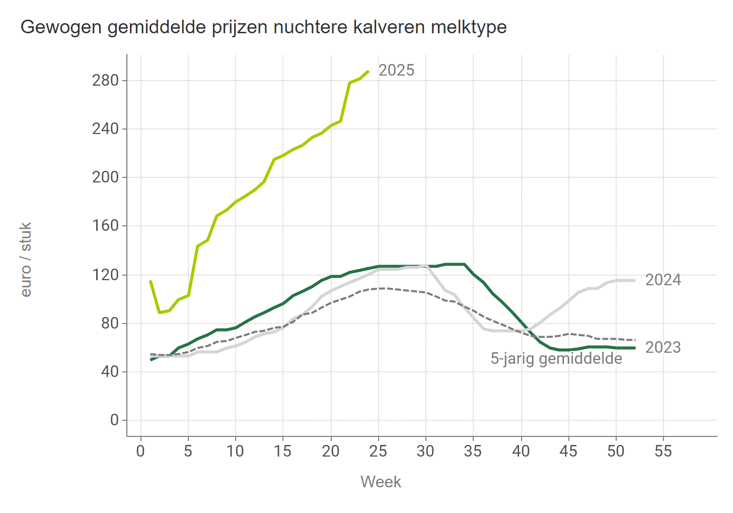 Prijzen NUKA Stieren Melk BE
