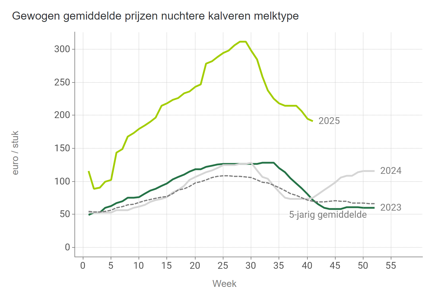 Prijzen NUKA Stieren Melk BE