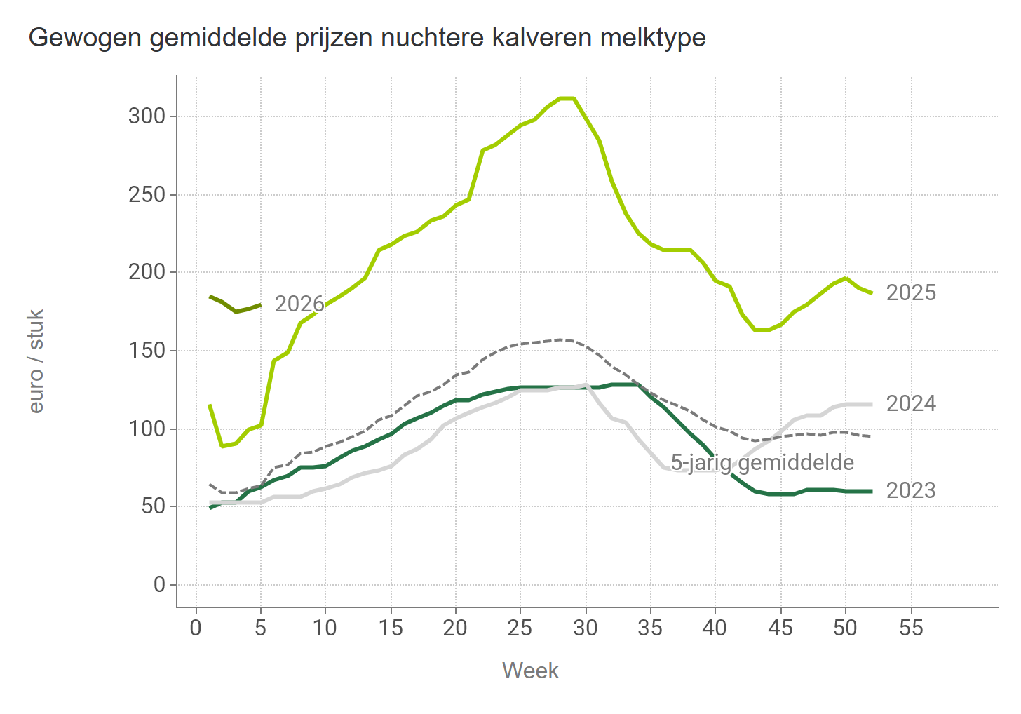 Prijzen NUKA Stieren Melk BE