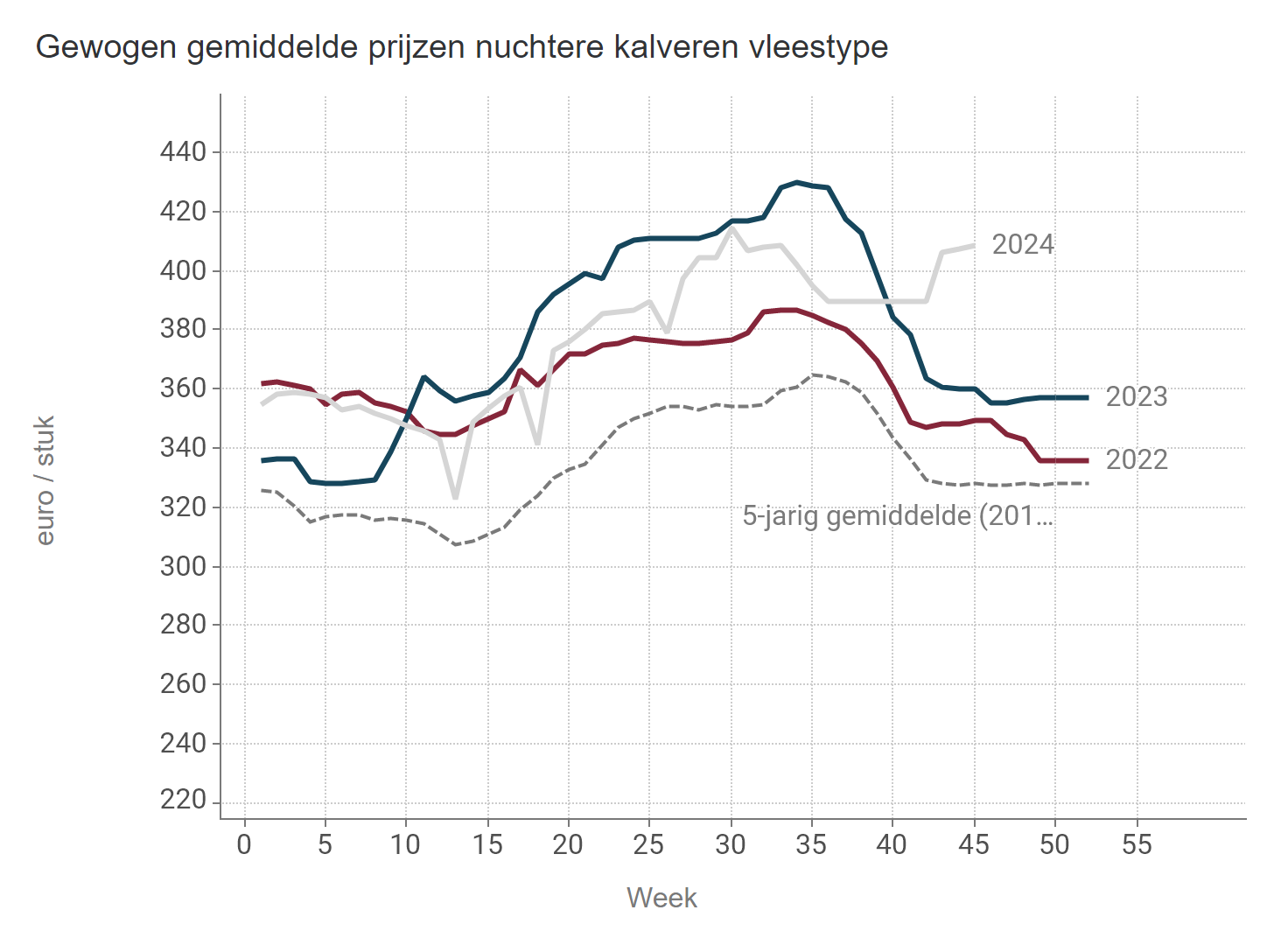 Prijzen NUKA stieren Vlees