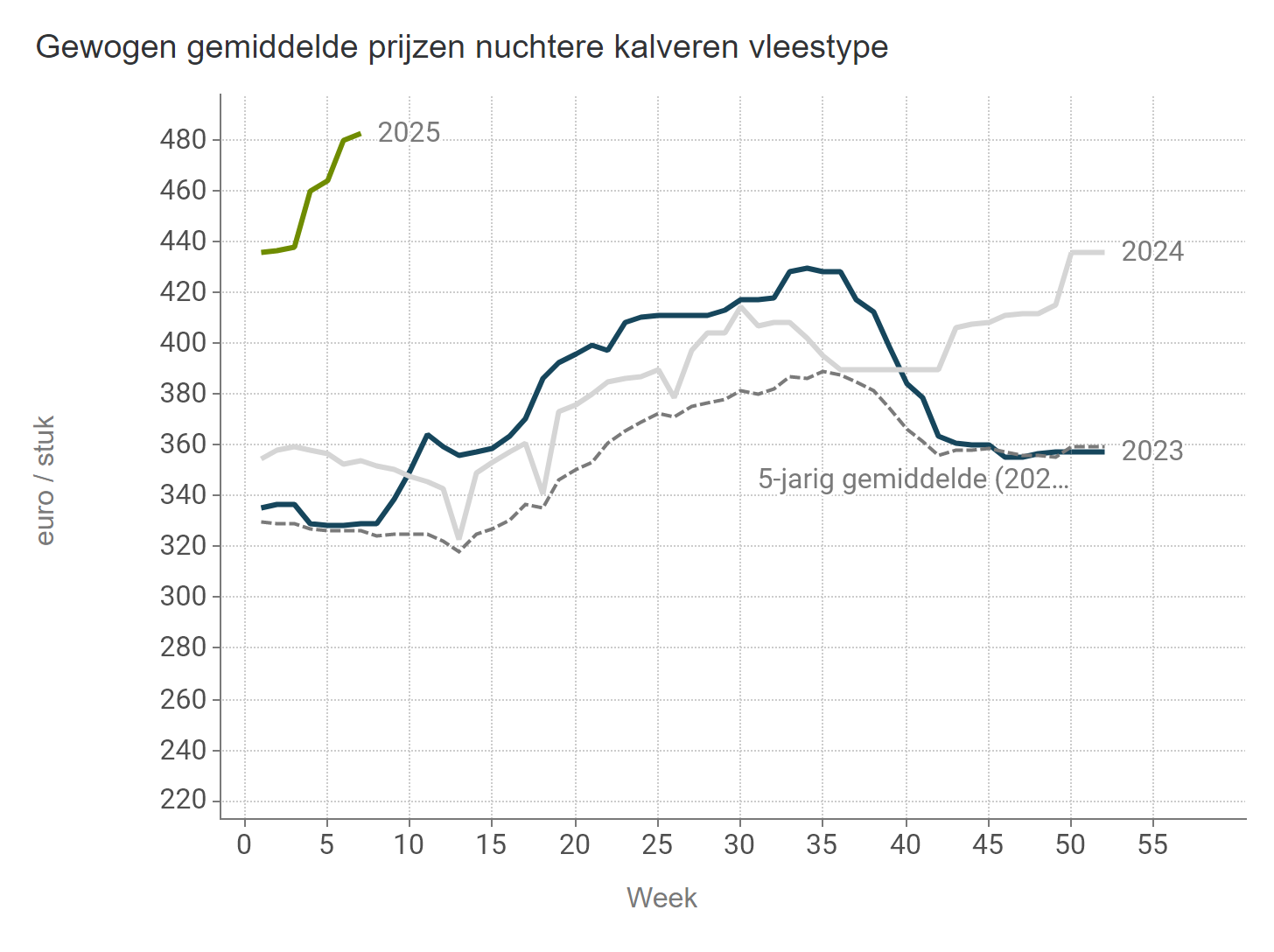 Prijzen NUKA stieren Vlees