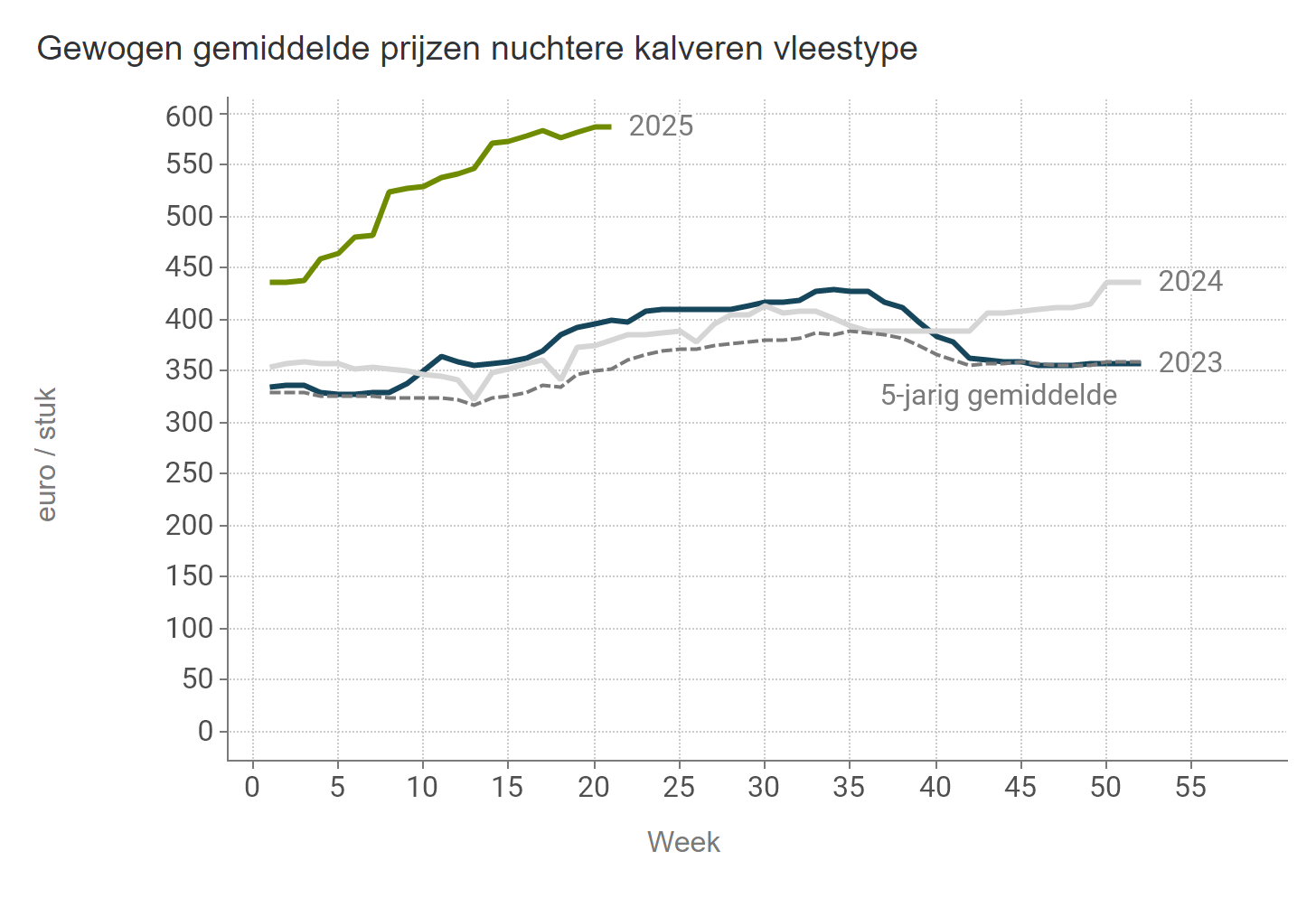 Prijzen NUKA stieren Vlees