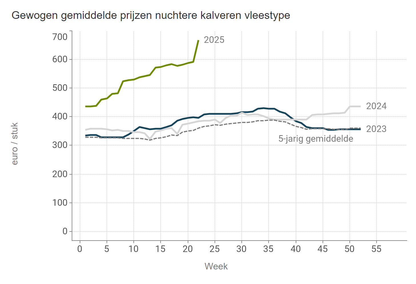 Prijzen NUKA stieren Vlees