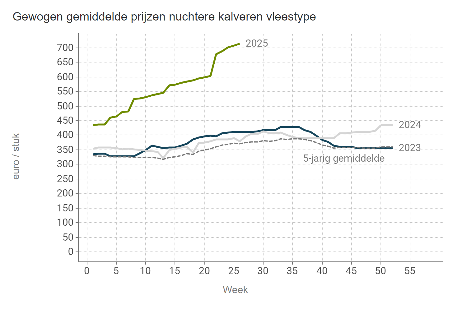 Prijzen NUKA stieren Vlees