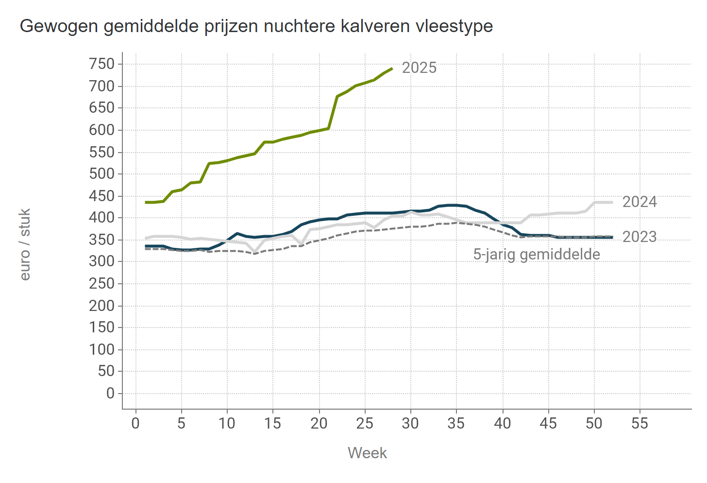 Prijzen NUKA stieren Vlees
