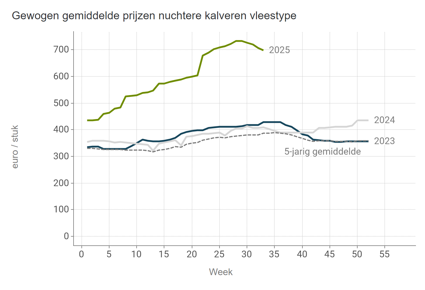 Prijzen NUKA stieren Vlees